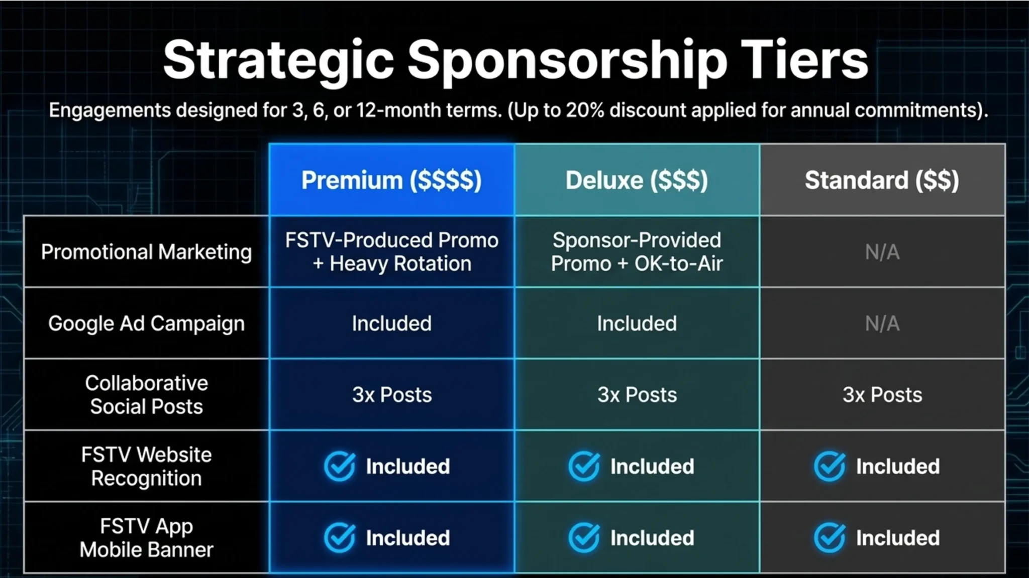 Strategic Sponsorship Tiers: Premium, Deluxe and Standard packages compared (details in the table below)